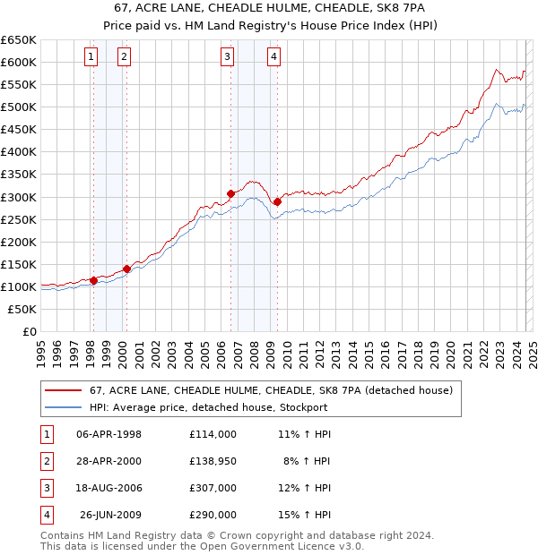 67, ACRE LANE, CHEADLE HULME, CHEADLE, SK8 7PA: Price paid vs HM Land Registry's House Price Index