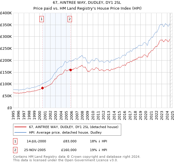 67, AINTREE WAY, DUDLEY, DY1 2SL: Price paid vs HM Land Registry's House Price Index