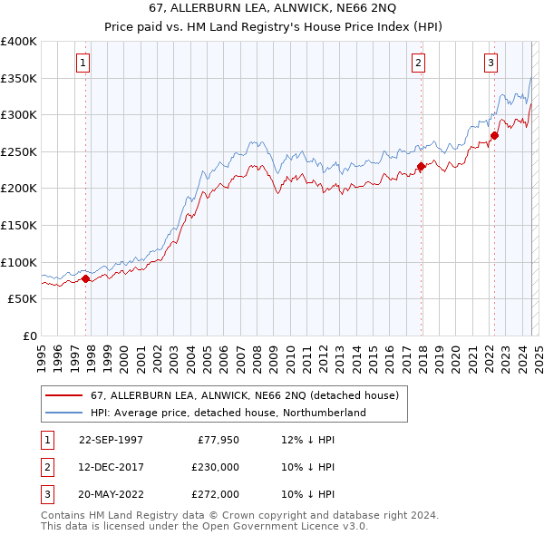 67, ALLERBURN LEA, ALNWICK, NE66 2NQ: Price paid vs HM Land Registry's House Price Index