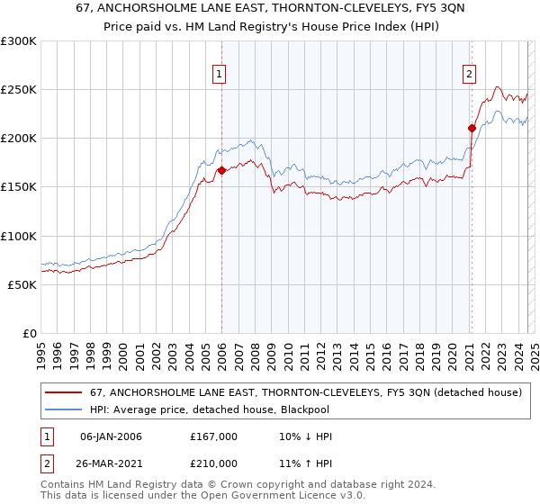 67, ANCHORSHOLME LANE EAST, THORNTON-CLEVELEYS, FY5 3QN: Price paid vs HM Land Registry's House Price Index