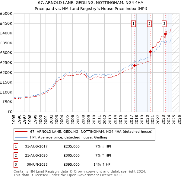 67, ARNOLD LANE, GEDLING, NOTTINGHAM, NG4 4HA: Price paid vs HM Land Registry's House Price Index