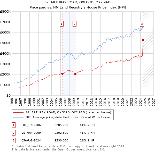 67, ARTHRAY ROAD, OXFORD, OX2 9AD: Price paid vs HM Land Registry's House Price Index