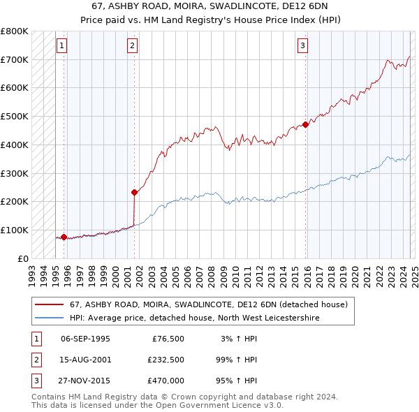 67, ASHBY ROAD, MOIRA, SWADLINCOTE, DE12 6DN: Price paid vs HM Land Registry's House Price Index