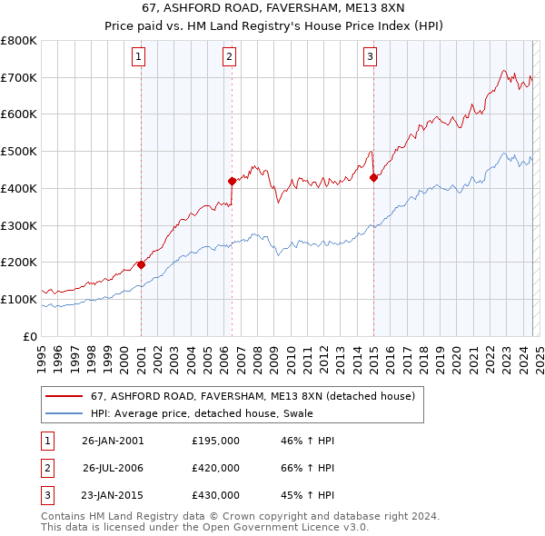 67, ASHFORD ROAD, FAVERSHAM, ME13 8XN: Price paid vs HM Land Registry's House Price Index