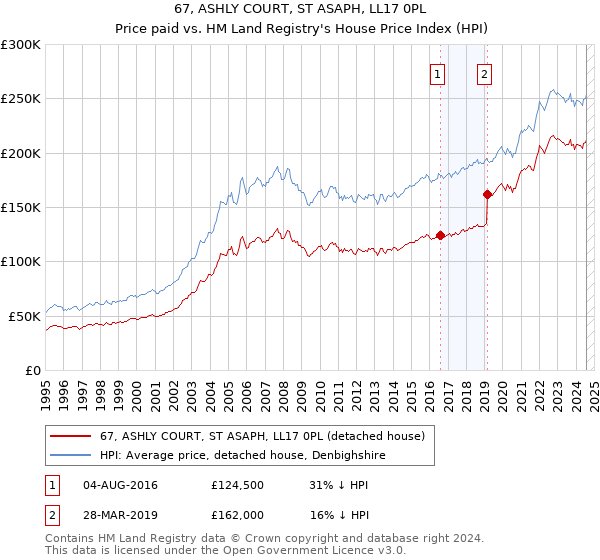 67, ASHLY COURT, ST ASAPH, LL17 0PL: Price paid vs HM Land Registry's House Price Index