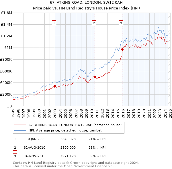 67, ATKINS ROAD, LONDON, SW12 0AH: Price paid vs HM Land Registry's House Price Index