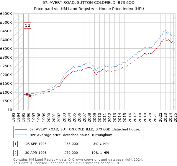 67, AVERY ROAD, SUTTON COLDFIELD, B73 6QD: Price paid vs HM Land Registry's House Price Index