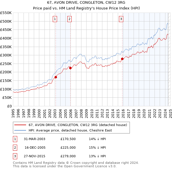 67, AVON DRIVE, CONGLETON, CW12 3RG: Price paid vs HM Land Registry's House Price Index