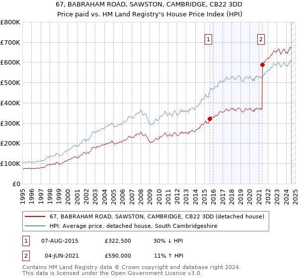 67, BABRAHAM ROAD, SAWSTON, CAMBRIDGE, CB22 3DD: Price paid vs HM Land Registry's House Price Index