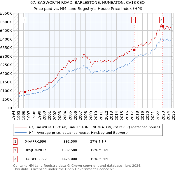 67, BAGWORTH ROAD, BARLESTONE, NUNEATON, CV13 0EQ: Price paid vs HM Land Registry's House Price Index