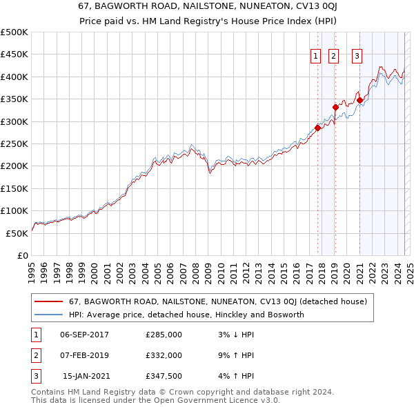 67, BAGWORTH ROAD, NAILSTONE, NUNEATON, CV13 0QJ: Price paid vs HM Land Registry's House Price Index