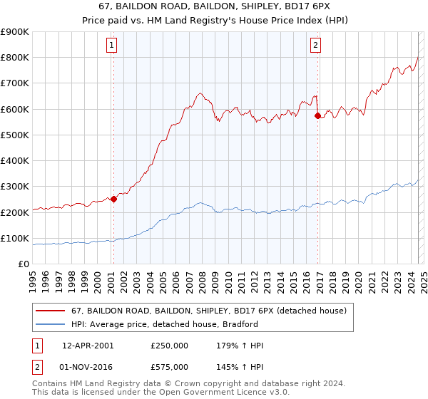 67, BAILDON ROAD, BAILDON, SHIPLEY, BD17 6PX: Price paid vs HM Land Registry's House Price Index