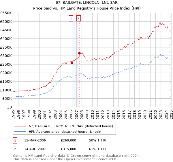 67, BAILGATE, LINCOLN, LN1 3AR: Price paid vs HM Land Registry's House Price Index