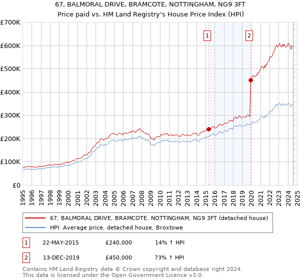 67, BALMORAL DRIVE, BRAMCOTE, NOTTINGHAM, NG9 3FT: Price paid vs HM Land Registry's House Price Index