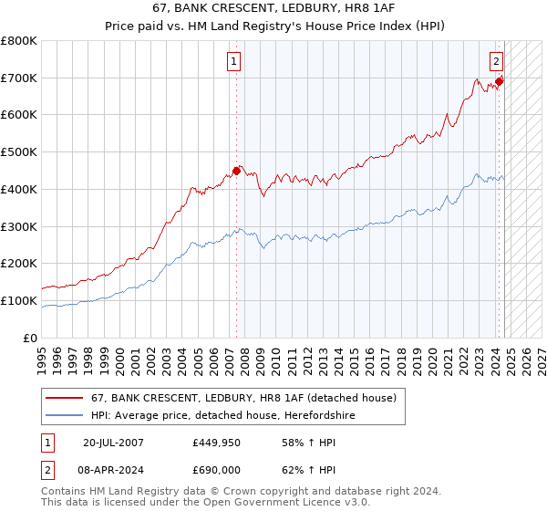 67, BANK CRESCENT, LEDBURY, HR8 1AF: Price paid vs HM Land Registry's House Price Index