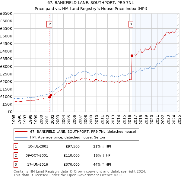 67, BANKFIELD LANE, SOUTHPORT, PR9 7NL: Price paid vs HM Land Registry's House Price Index