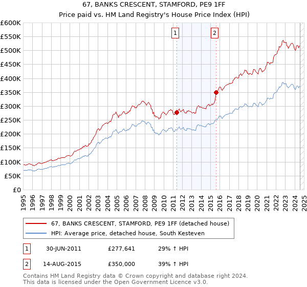 67, BANKS CRESCENT, STAMFORD, PE9 1FF: Price paid vs HM Land Registry's House Price Index