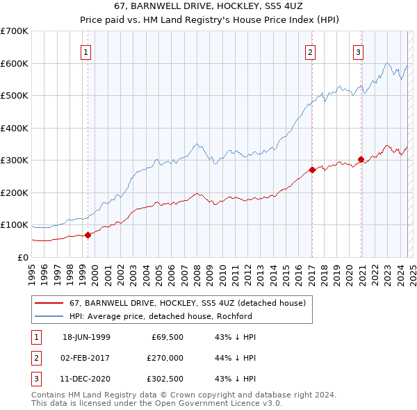 67, BARNWELL DRIVE, HOCKLEY, SS5 4UZ: Price paid vs HM Land Registry's House Price Index