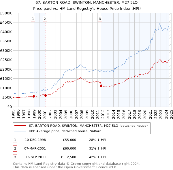 67, BARTON ROAD, SWINTON, MANCHESTER, M27 5LQ: Price paid vs HM Land Registry's House Price Index