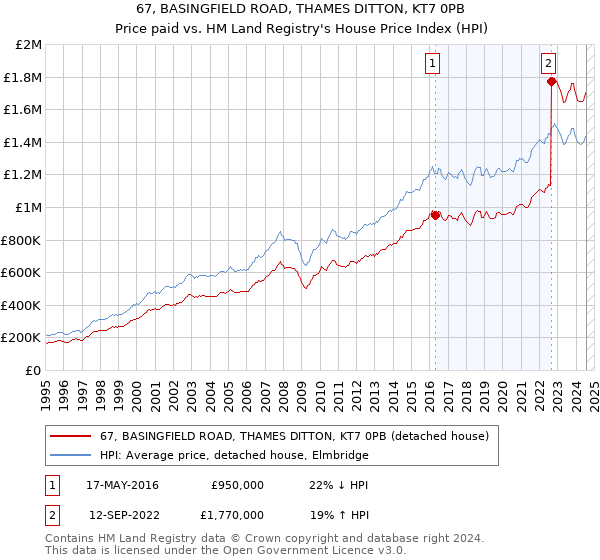 67, BASINGFIELD ROAD, THAMES DITTON, KT7 0PB: Price paid vs HM Land Registry's House Price Index