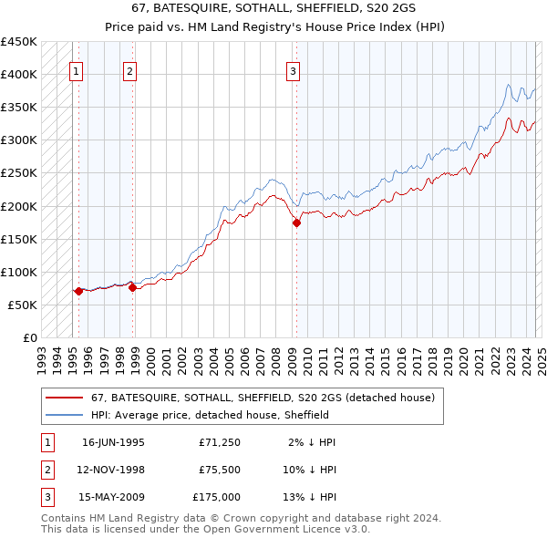 67, BATESQUIRE, SOTHALL, SHEFFIELD, S20 2GS: Price paid vs HM Land Registry's House Price Index