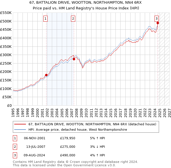 67, BATTALION DRIVE, WOOTTON, NORTHAMPTON, NN4 6RX: Price paid vs HM Land Registry's House Price Index