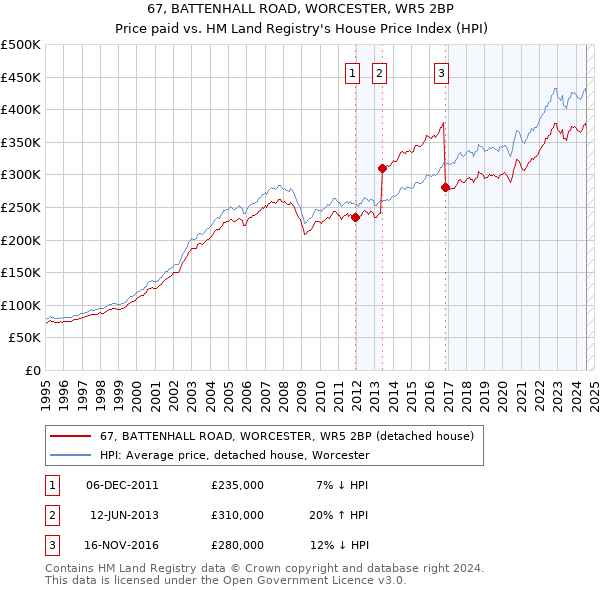 67, BATTENHALL ROAD, WORCESTER, WR5 2BP: Price paid vs HM Land Registry's House Price Index