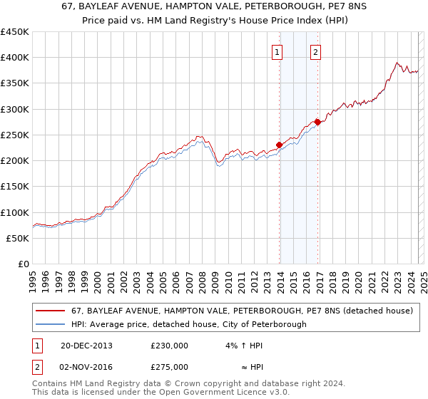 67, BAYLEAF AVENUE, HAMPTON VALE, PETERBOROUGH, PE7 8NS: Price paid vs HM Land Registry's House Price Index