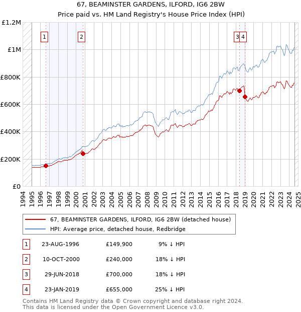 67, BEAMINSTER GARDENS, ILFORD, IG6 2BW: Price paid vs HM Land Registry's House Price Index