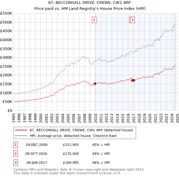 67, BECCONSALL DRIVE, CREWE, CW1 4RP: Price paid vs HM Land Registry's House Price Index