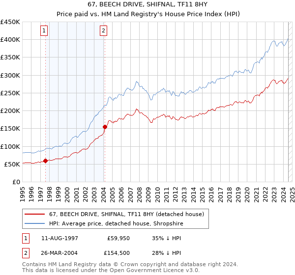 67, BEECH DRIVE, SHIFNAL, TF11 8HY: Price paid vs HM Land Registry's House Price Index