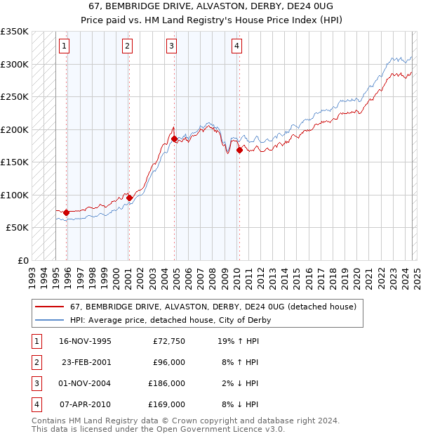 67, BEMBRIDGE DRIVE, ALVASTON, DERBY, DE24 0UG: Price paid vs HM Land Registry's House Price Index