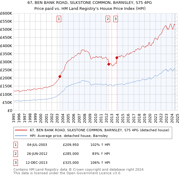 67, BEN BANK ROAD, SILKSTONE COMMON, BARNSLEY, S75 4PG: Price paid vs HM Land Registry's House Price Index