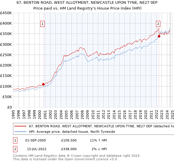 67, BENTON ROAD, WEST ALLOTMENT, NEWCASTLE UPON TYNE, NE27 0EP: Price paid vs HM Land Registry's House Price Index