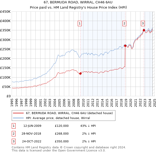 67, BERMUDA ROAD, WIRRAL, CH46 6AU: Price paid vs HM Land Registry's House Price Index