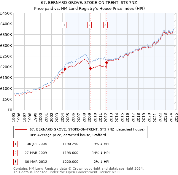 67, BERNARD GROVE, STOKE-ON-TRENT, ST3 7NZ: Price paid vs HM Land Registry's House Price Index