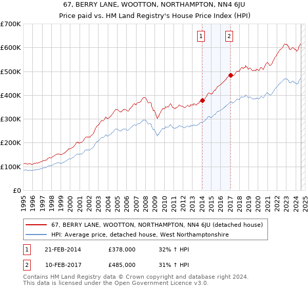 67, BERRY LANE, WOOTTON, NORTHAMPTON, NN4 6JU: Price paid vs HM Land Registry's House Price Index