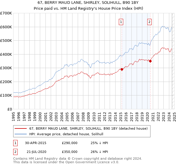 67, BERRY MAUD LANE, SHIRLEY, SOLIHULL, B90 1BY: Price paid vs HM Land Registry's House Price Index