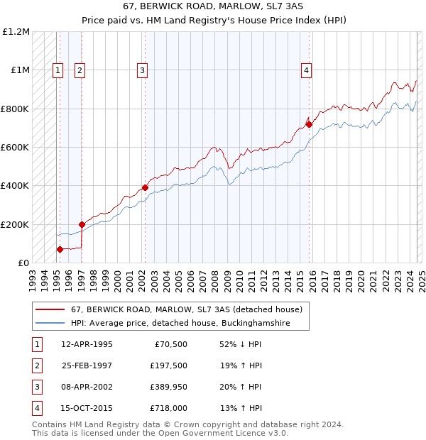 67, BERWICK ROAD, MARLOW, SL7 3AS: Price paid vs HM Land Registry's House Price Index