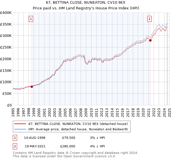 67, BETTINA CLOSE, NUNEATON, CV10 9EX: Price paid vs HM Land Registry's House Price Index