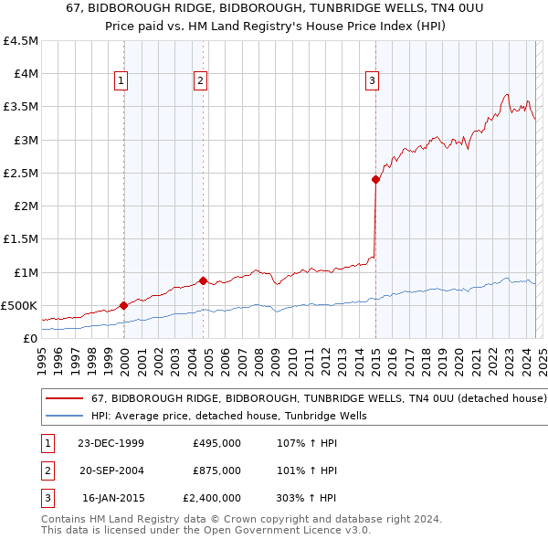 67, BIDBOROUGH RIDGE, BIDBOROUGH, TUNBRIDGE WELLS, TN4 0UU: Price paid vs HM Land Registry's House Price Index