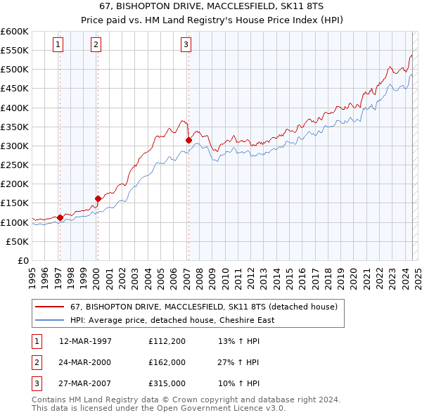 67, BISHOPTON DRIVE, MACCLESFIELD, SK11 8TS: Price paid vs HM Land Registry's House Price Index