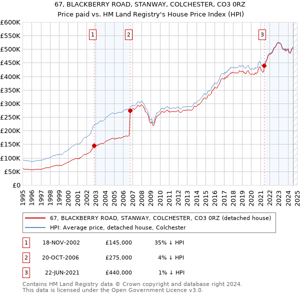 67, BLACKBERRY ROAD, STANWAY, COLCHESTER, CO3 0RZ: Price paid vs HM Land Registry's House Price Index