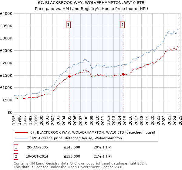 67, BLACKBROOK WAY, WOLVERHAMPTON, WV10 8TB: Price paid vs HM Land Registry's House Price Index