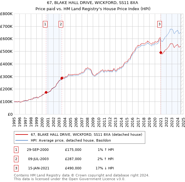 67, BLAKE HALL DRIVE, WICKFORD, SS11 8XA: Price paid vs HM Land Registry's House Price Index