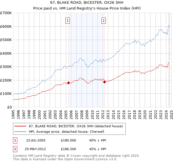 67, BLAKE ROAD, BICESTER, OX26 3HH: Price paid vs HM Land Registry's House Price Index