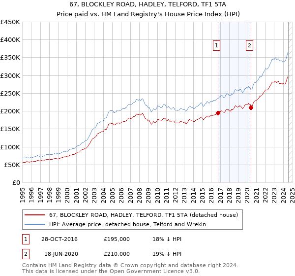 67, BLOCKLEY ROAD, HADLEY, TELFORD, TF1 5TA: Price paid vs HM Land Registry's House Price Index