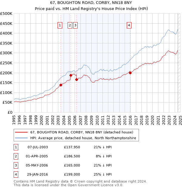 67, BOUGHTON ROAD, CORBY, NN18 8NY: Price paid vs HM Land Registry's House Price Index