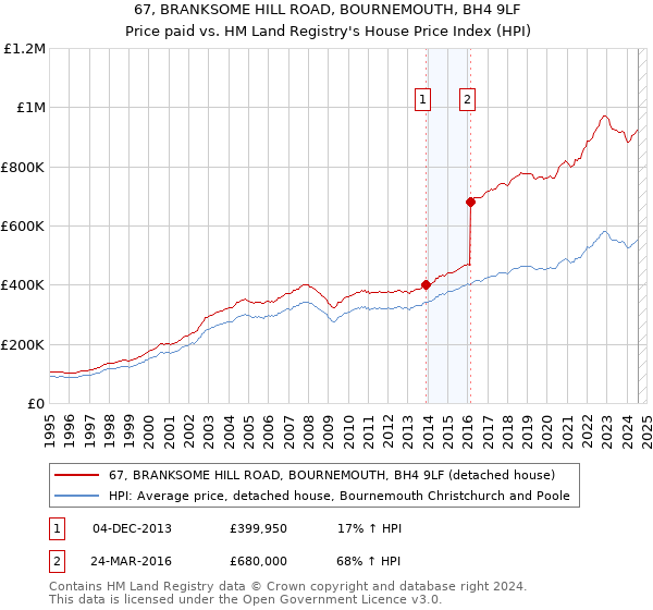 67, BRANKSOME HILL ROAD, BOURNEMOUTH, BH4 9LF: Price paid vs HM Land Registry's House Price Index