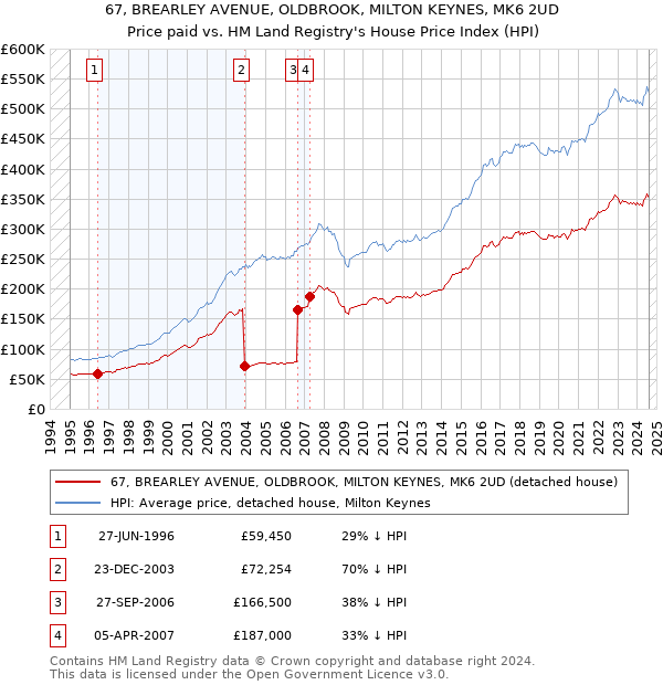 67, BREARLEY AVENUE, OLDBROOK, MILTON KEYNES, MK6 2UD: Price paid vs HM Land Registry's House Price Index